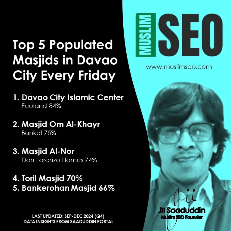 Top 5 Most Populated Masjids in Davao City Every Friday